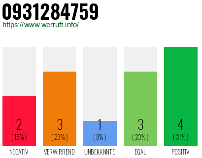 Rufnummer 0931284759 Telefonnummer 0931284759