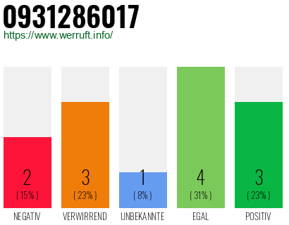 Rufnummer 0931286017 Telefonnummer 0931286017