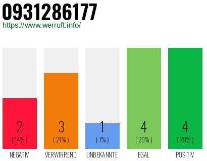 Rufnummer 0931286177 Telefonnummer 0931286177