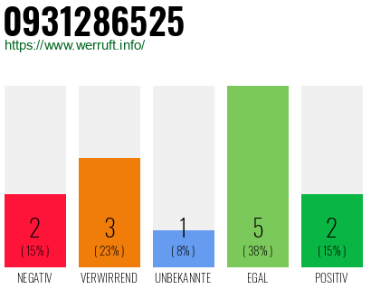 Rufnummer 0931286525 Telefonnummer 0931286525