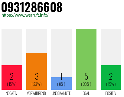 Rufnummer 0931286608 Telefonnummer 0931286608