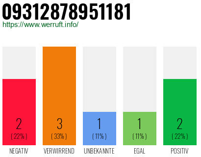 Rufnummer 09312878951181 Telefonnummer 09312878951181