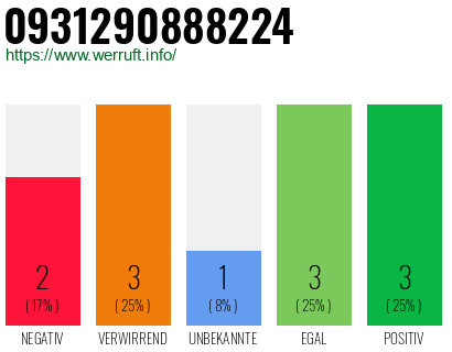 Rufnummer 0931290888224 Telefonnummer 0931290888224