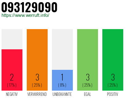Rufnummer 093129090 Telefonnummer 093129090