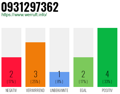 Rufnummer 0931297362 Telefonnummer 0931297362