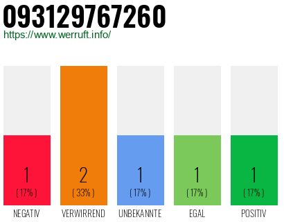 Telefonnummer 093129767260