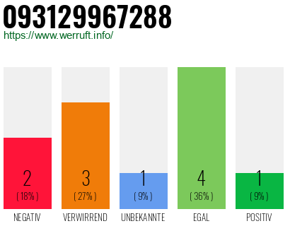 Rufnummer 093129967288 Telefonnummer 093129967288