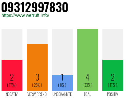Rufnummer 09312997830 Telefonnummer 09312997830