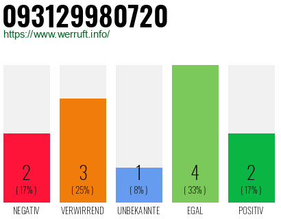 Rufnummer 093129980720 Telefonnummer 093129980720