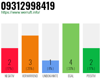 Rufnummer 09312998419 Telefonnummer 09312998419