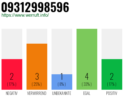 Rufnummer 09312998596 Telefonnummer 09312998596