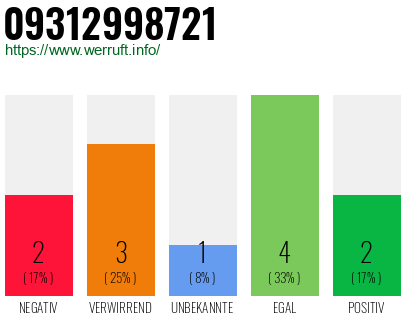 Rufnummer 09312998721 Telefonnummer 09312998721