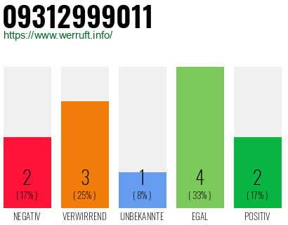 Rufnummer 09312999011 Telefonnummer 09312999011