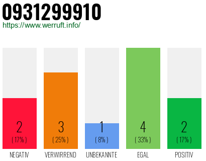 Rufnummer 0931299910 Telefonnummer 0931299910