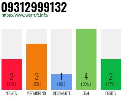 Rufnummer 09312999132 Telefonnummer 09312999132