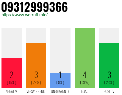 Rufnummer 09312999366 Telefonnummer 09312999366
