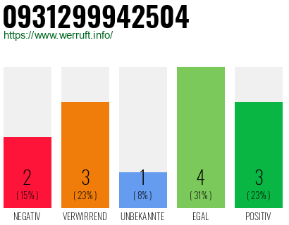 Rufnummer 0931299942504 Telefonnummer 0931299942504