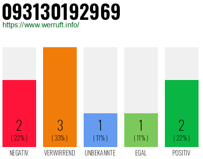 Rufnummer 093130192969 Telefonnummer 093130192969