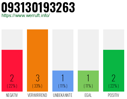 Rufnummer 093130193263 Telefonnummer 093130193263