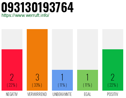 Rufnummer 093130193764 Telefonnummer 093130193764