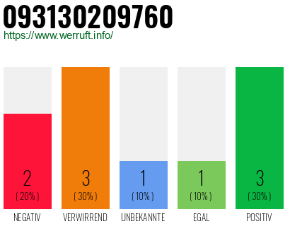 Rufnummer 093130209760 Telefonnummer 093130209760