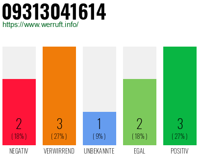 Rufnummer 09313041614 Telefonnummer 09313041614