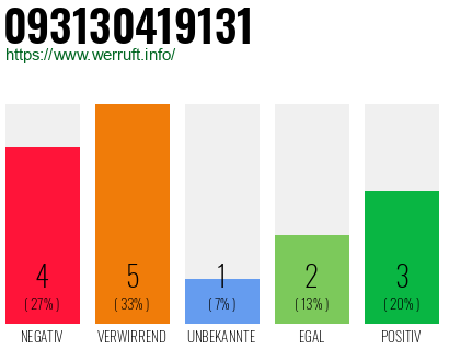 Rufnummer 093130419131 Telefonnummer 093130419131