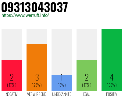 Rufnummer 09313043037 Telefonnummer 09313043037