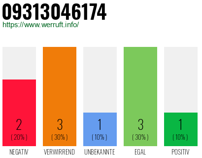 Rufnummer 09313046174 Telefonnummer 09313046174