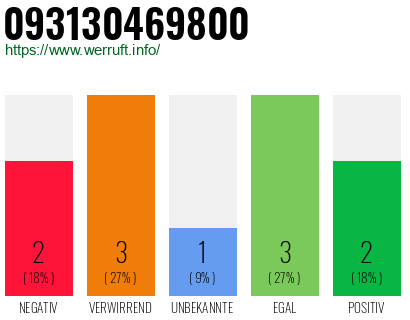 Rufnummer 093130469800 Telefonnummer 093130469800