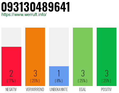 Rufnummer 093130489641 Telefonnummer 093130489641