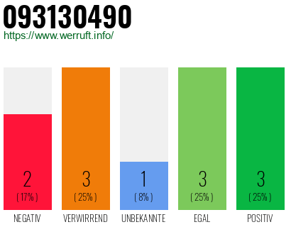 Rufnummer 093130490 Telefonnummer 093130490