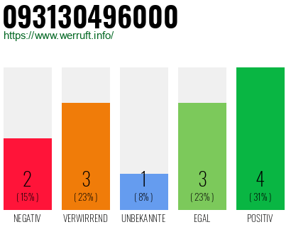 Rufnummer 093130496000 Telefonnummer 093130496000