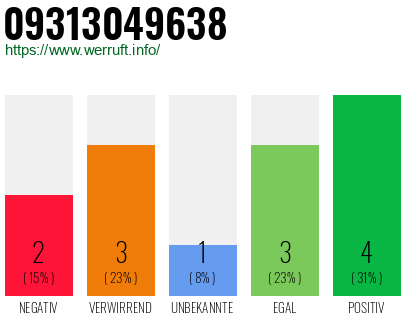 Rufnummer 09313049638 Telefonnummer 09313049638