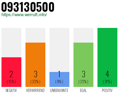 Rufnummer 093130500 Telefonnummer 093130500
