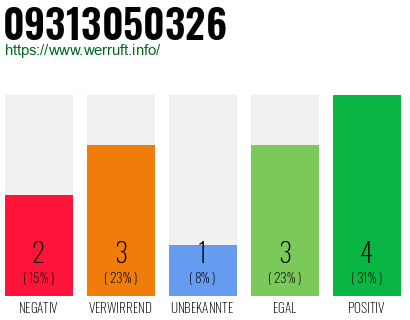 Rufnummer 09313050326 Telefonnummer 09313050326