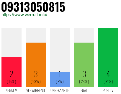 Rufnummer 09313050815 Telefonnummer 09313050815