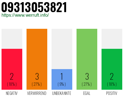 Rufnummer 09313053821 Telefonnummer 09313053821