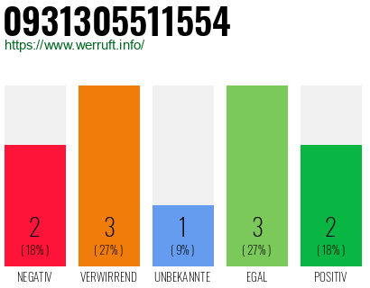 Rufnummer 0931305511554 Telefonnummer 0931305511554