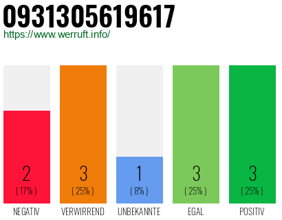 Rufnummer 0931305619617 Telefonnummer 0931305619617