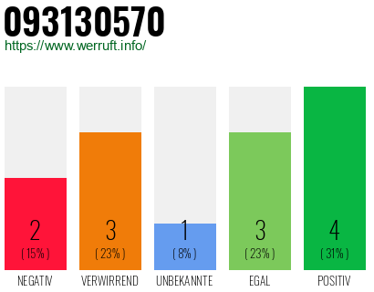 Rufnummer 093130570 Telefonnummer 093130570