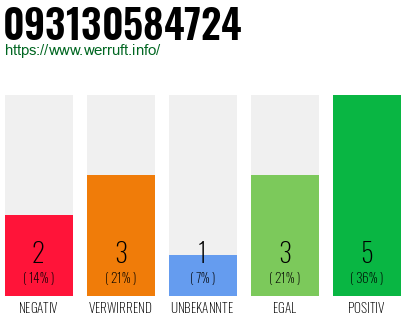 Rufnummer 093130584724 Telefonnummer 093130584724