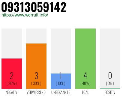 Rufnummer 09313059142 Telefonnummer 09313059142