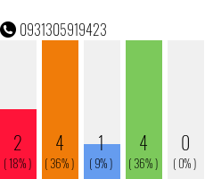 Rufnummer 0931305919423 Telefonnummer 0931305919423