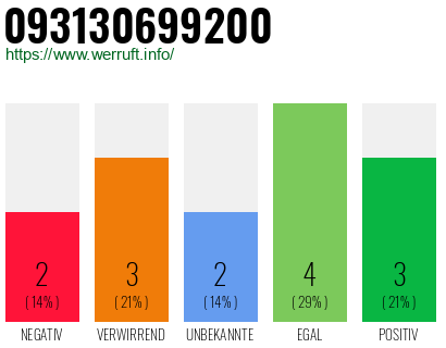 Rufnummer 093130699200 Telefonnummer 093130699200
