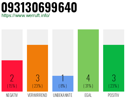 Rufnummer 093130699640 Telefonnummer 093130699640