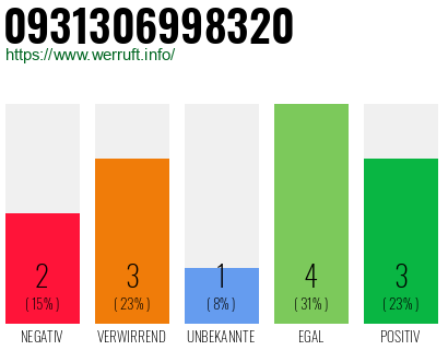 Rufnummer 0931306998320 Telefonnummer 0931306998320