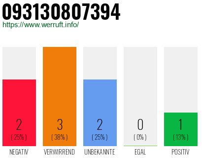Rufnummer 093130807394 Telefonnummer 093130807394
