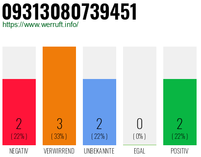Rufnummer 09313080739451 Telefonnummer 09313080739451