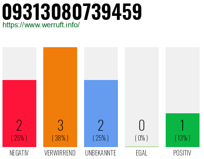 Rufnummer 09313080739459 Telefonnummer 09313080739459